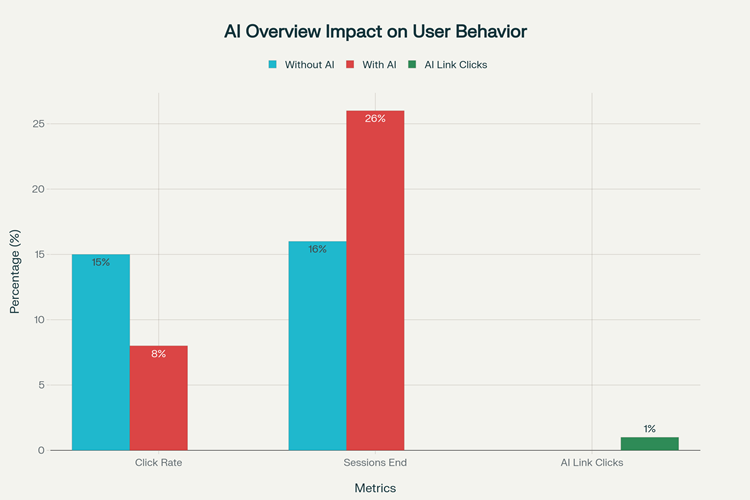 Effetti AI overview sul traffico ai siti