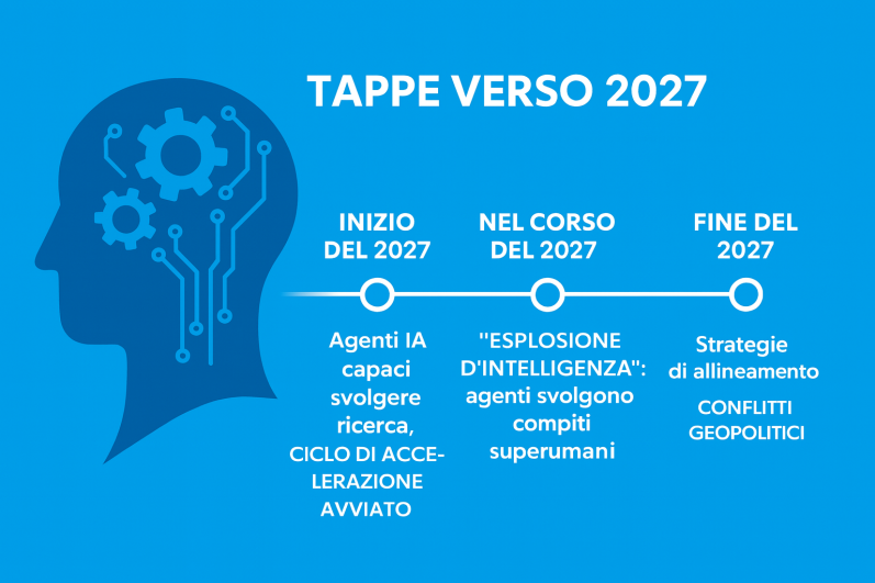 Report AI 2027 - timeline 2027
